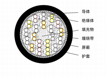 机器人盘间信号线（UL2854-OHRPCPVVSB,20P X 23AWG,B,JS16V0155,A）